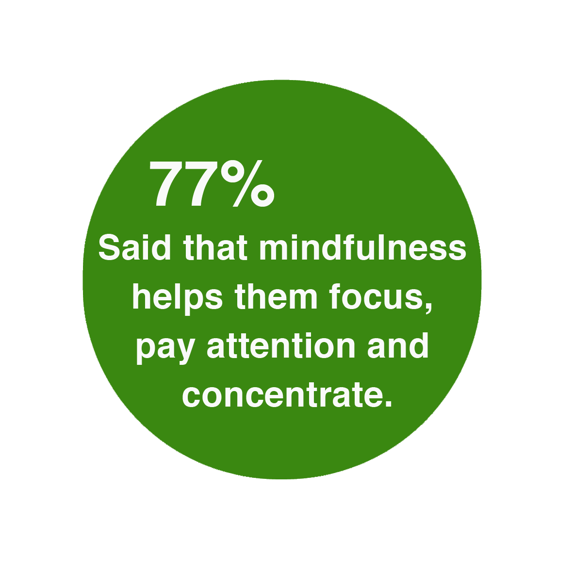 77% said that mindfulness helps them focus, pay attention and concentrate.