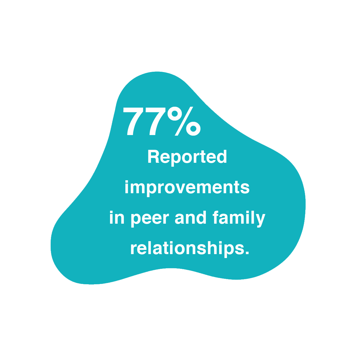 77% reported improvements in peer and family relationships.