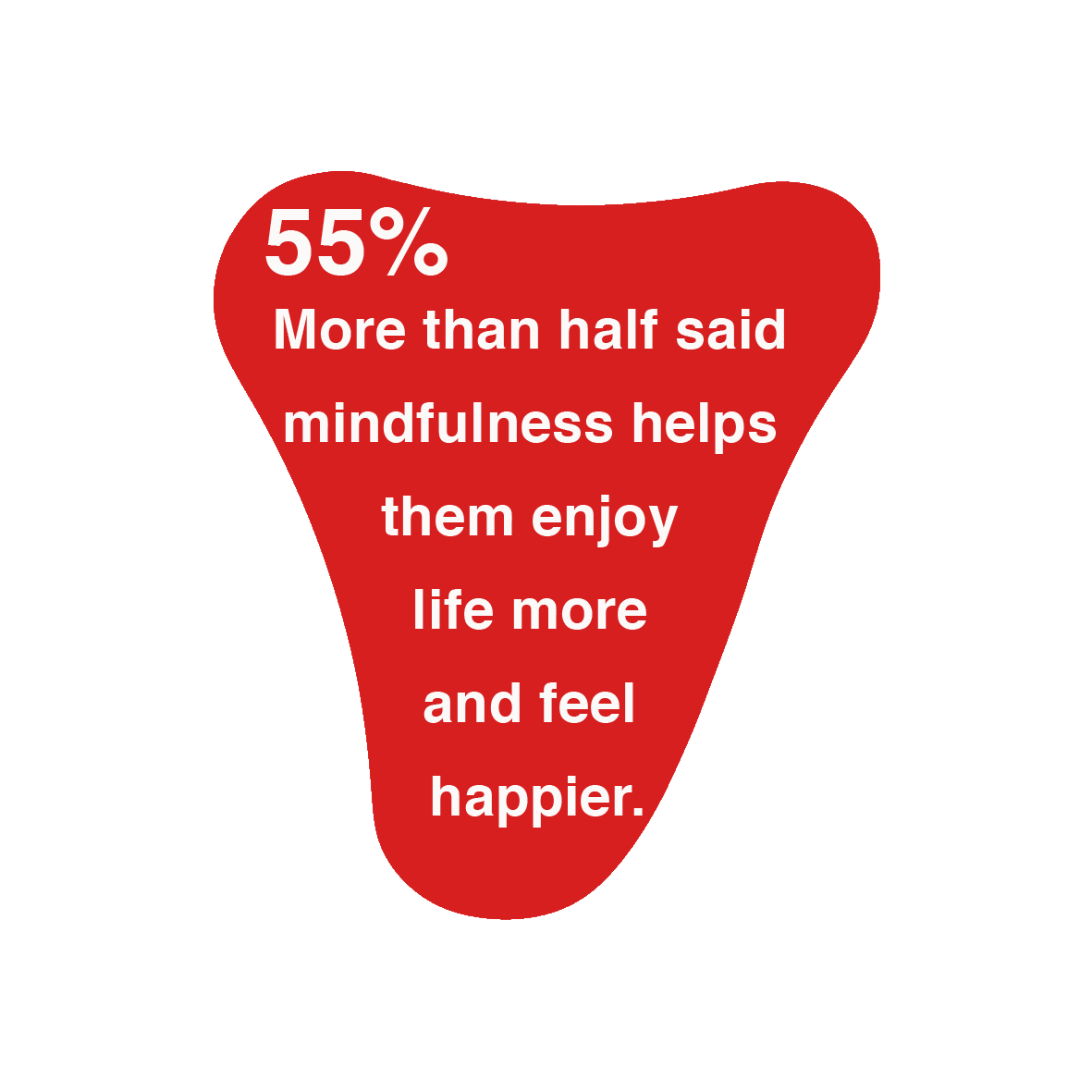 55% more than half said mindfulness helps them enjoy life more and feel happier.